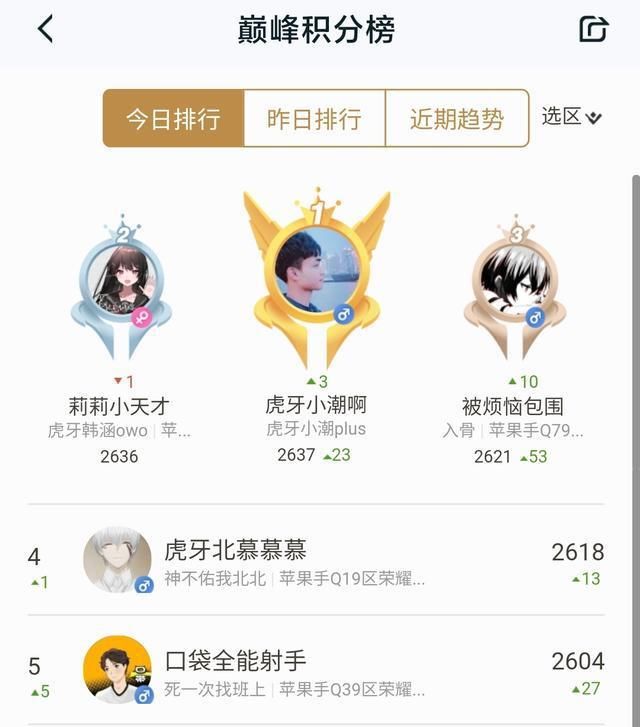 技术|虎牙小潮力压韩涵，北慕成巅峰赛第一，前有“态导”后有“潮导”