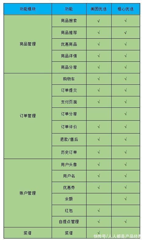 干货分享：社区生鲜团购竞品分析报告