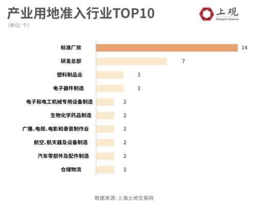  产业|上海土地交易半年报：疫情发生之后，68块产业用地流向了哪里