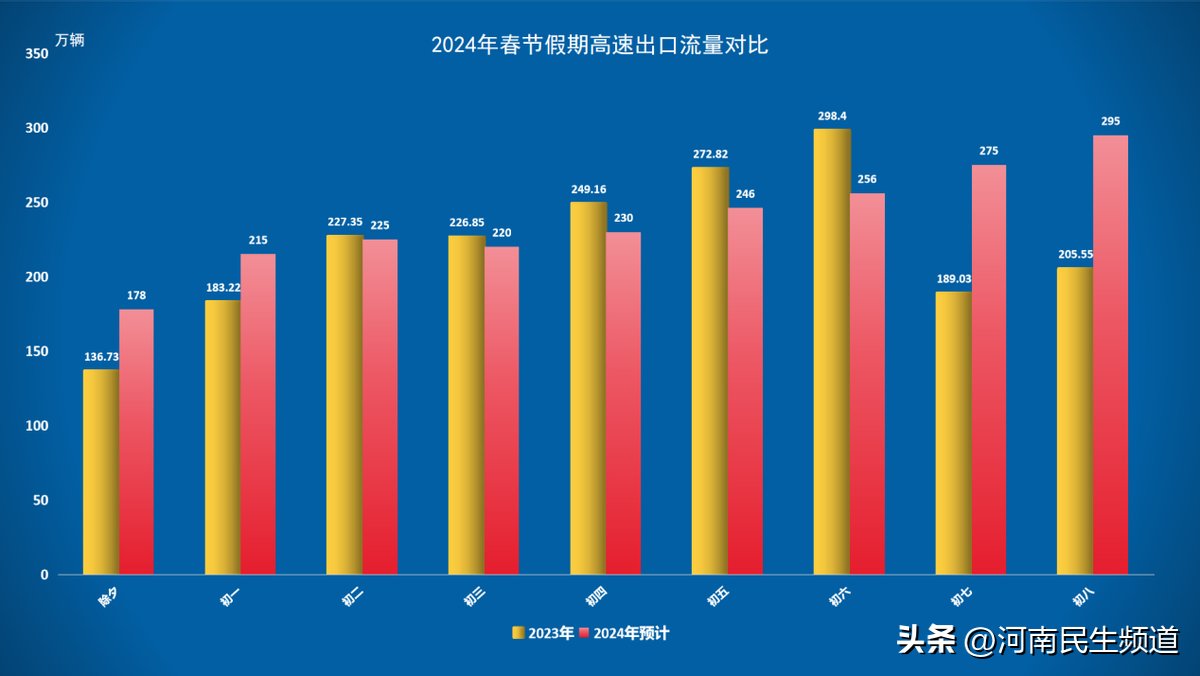 2024年春节假期河南高速出行提示