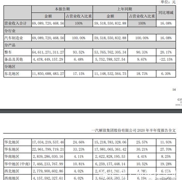 中期|2020年中期业绩大考：重汽盈利能力最强、解放营收最多……