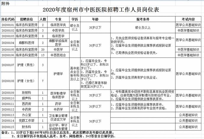 转给|宿州市中医医院公开招聘66人！转给需要的人！