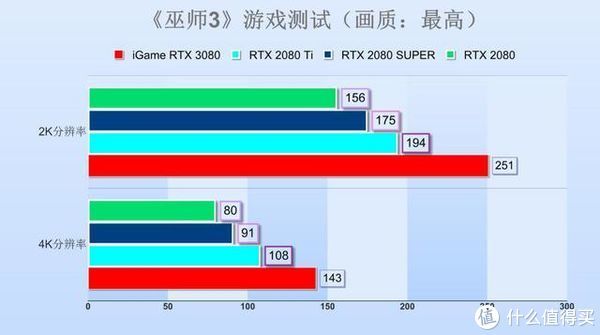  Vulcan|iGame RTX 3080 Vulcan 10G首测：非公一霸，吊打上代旗舰！