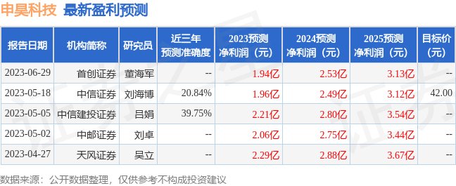 申昊科技：7月14日接受机构调研，包括知名机构合晟资产，天倚道投资的多家机构参与