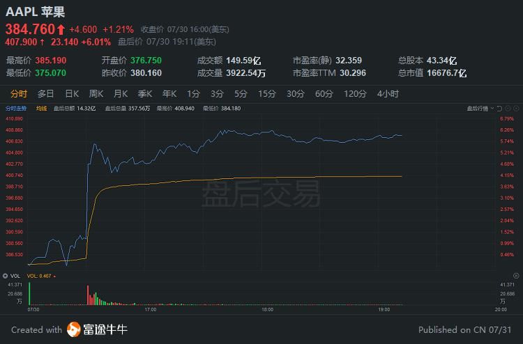  预期|苹果Q3营收及iPhone表现超预期！盘后大涨6%，宣布1:4拆股
