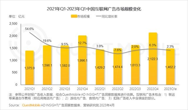 互联网平台广告收入增长转正背后的「五个信号」