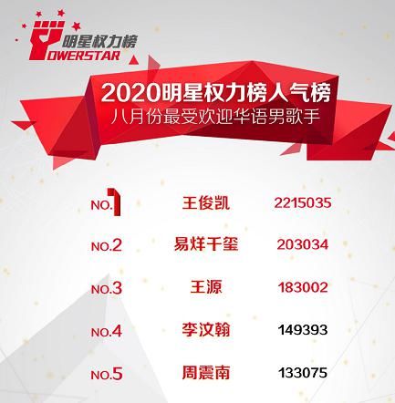  易烊千玺|最受欢迎男歌手，TFBOYS拿下前3，李汶翰第4，周震南第5
