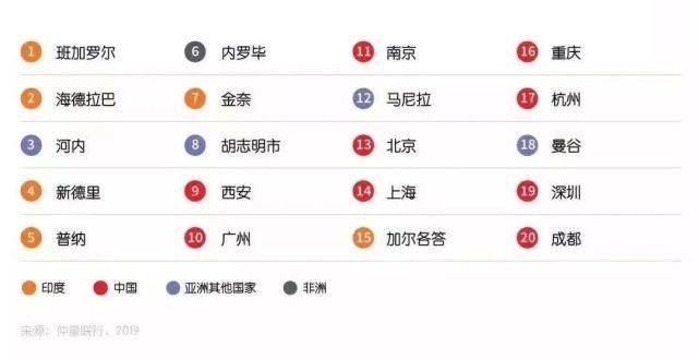 排名|全球城市排名上升7位！南京，太厉害了！