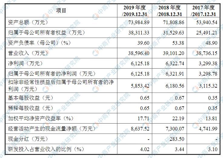  附图|新乡拓新药业首次发布在创业板上市上市存在风险分析（附图）