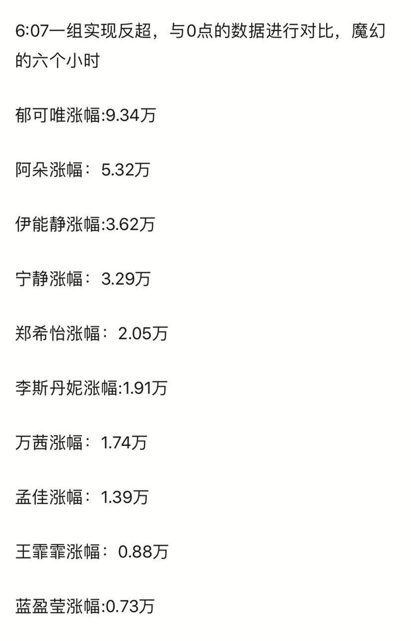  姐姐|《姐姐》发声明警告刷票，郁可唯阿朵陷质疑，一夜涨幅14万太夸张