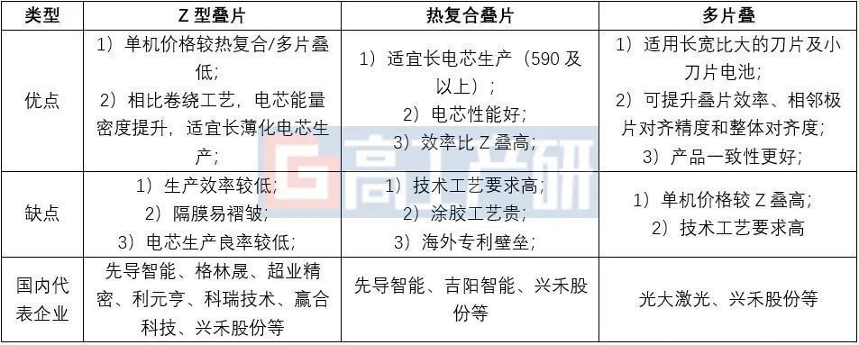 GGII：2022年中国锂电叠片设备市场规模达47亿元 同比增长68%