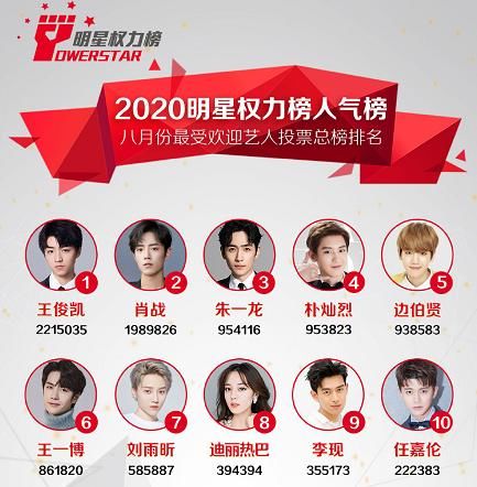  王俊凯|八月份最受欢迎艺人：王一博掉出前5，肖战位居第2，王俊凯登顶