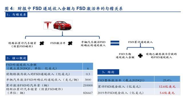 财报|特斯拉，隐藏在财报中的秘密：特斯拉软件收入已超10亿美元