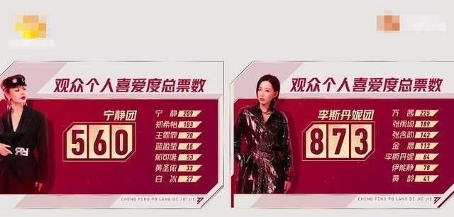  姐姐们|观众喜爱度总票数，李斯丹妮组远超宁静组，因为这两位“黑马”？