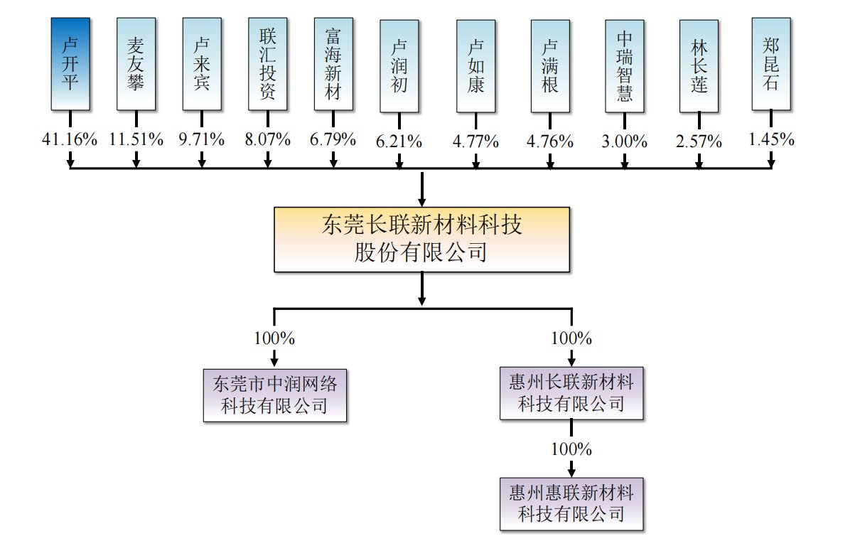 长联科技IPO：卢开平控制49.23%表决权，年薪39.7万元