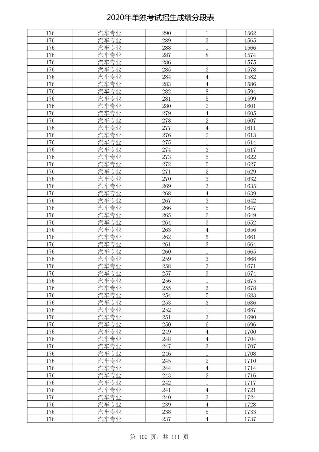  成绩|速看！2020高考艺术类、体育类及单独考试招生综合分（成绩）分段表出炉！