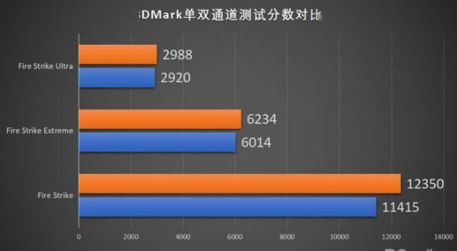  大讲堂|小白大讲堂 非游戏本中的双通道内存真的有必要么？