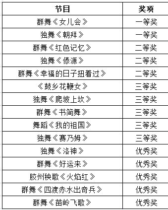  舞蹈|油地“群文之星”才艺大赛“舞蹈之星”产生