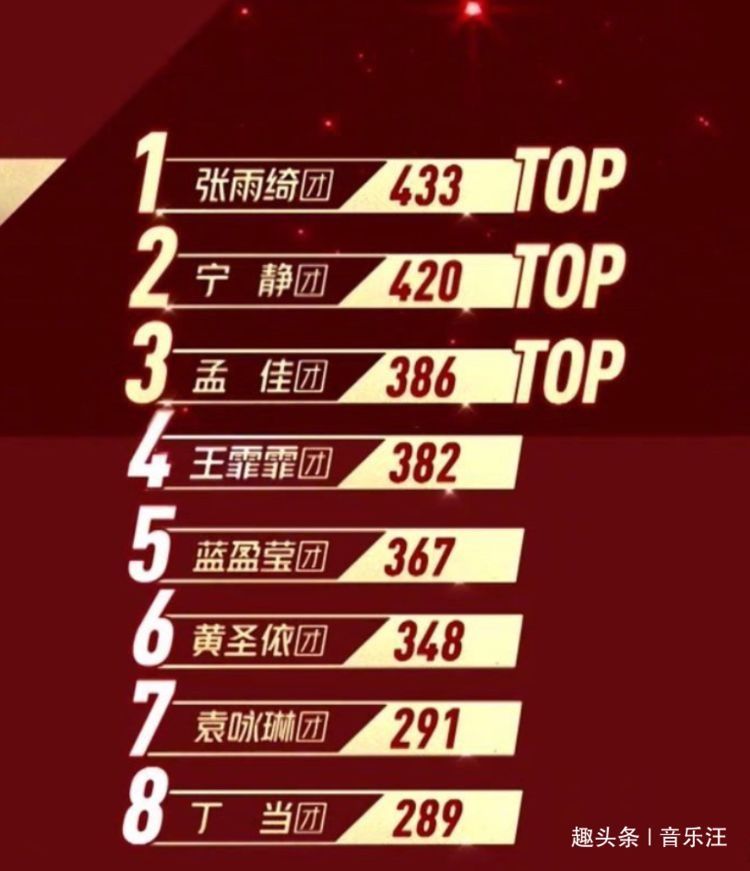  复活|《乘风破浪》复活赛揭晓，冲浪榜排名基本定型，谁能脱颖而出？