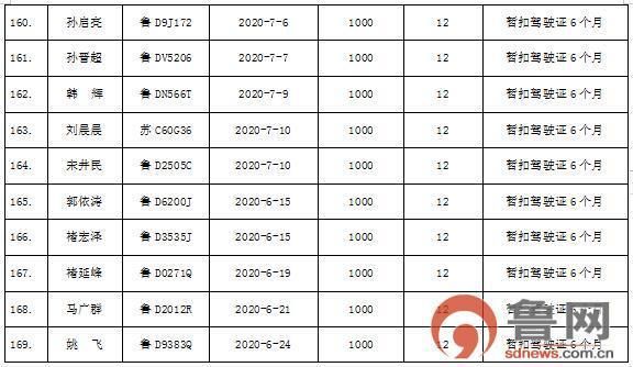  枣庄市|枣庄市207名“酒驾”严重违法驾驶人被实名曝光