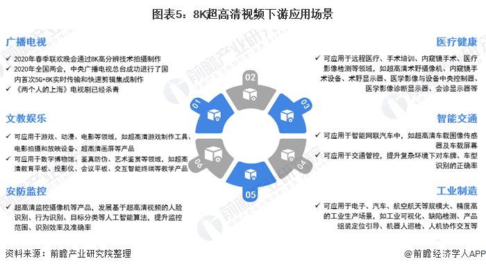 中国|2020年中国8K超高清电视行业市场趋势及发展前景分析 未来2年渗透率将翻十倍达到5%