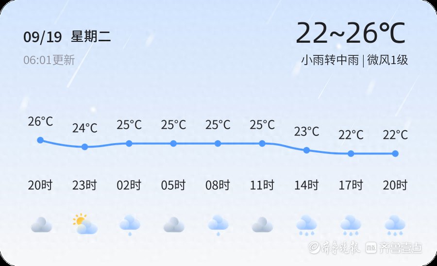 【聊城天气】9月19日，炎热，小雨转中雨，微风1级