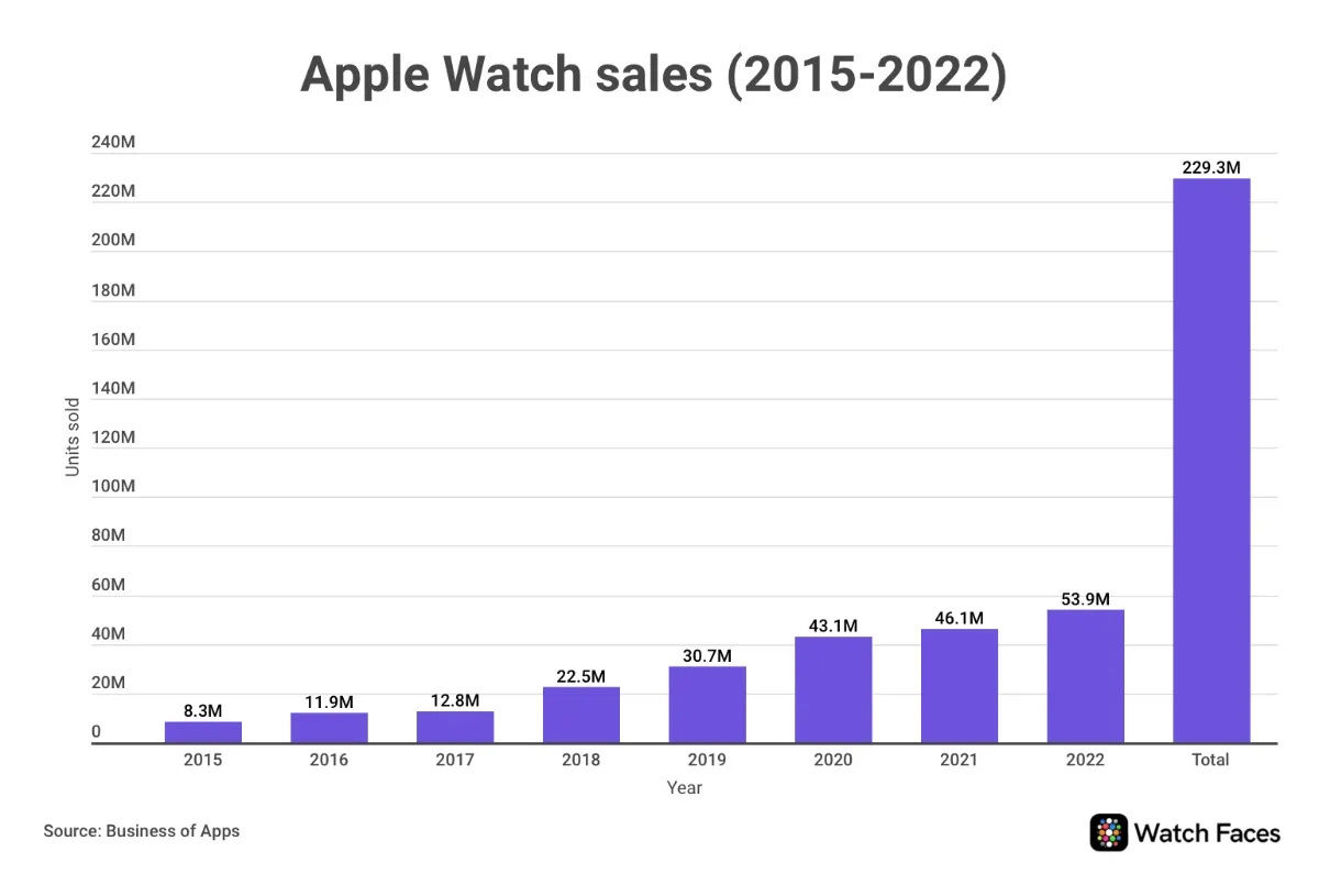 累计销量2.29亿块，报告称苹果 Apple Watch 去年销量 5390 万块