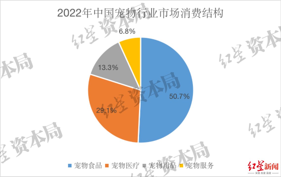 2023年中国宠物龙头企业发展观察：本土品牌有望崛起，知名度与认可度明显提升