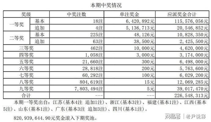 彩民|大乐透090期：惠州彩民9元中取3467万 赣州彩民10元擒获3213万
