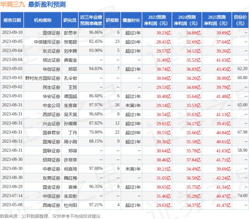 华润三九：9月18日投资者关系活动记录，keystone、中邮基金等多家机构参与