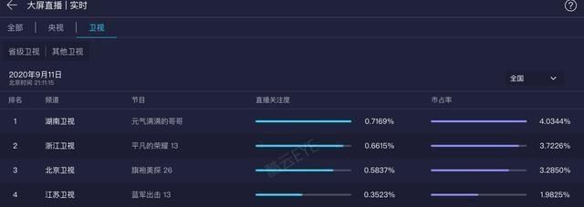 今夏|《元气满满的哥哥》连续7周第一成今夏大黑马