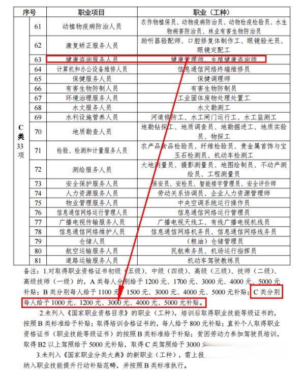 补贴|吃香！有这个“证”的，最高可领4290元补助……