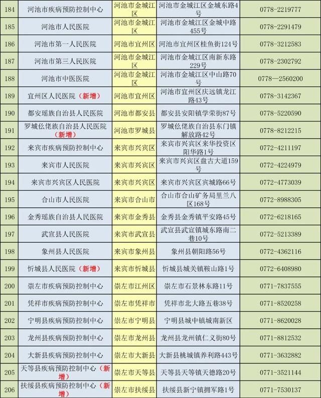  公布|转需！广西213家独立开展新冠病毒核酸检测医疗卫生机构名单公布