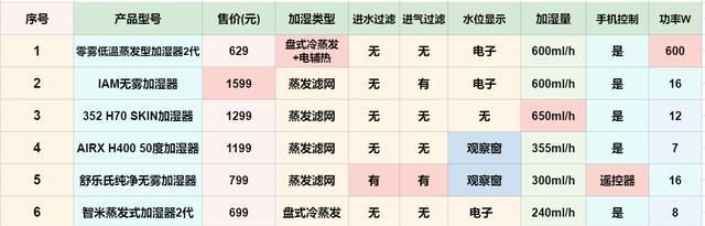  蒸发|七款千元级无雾加湿器，不是土豪买不起！无雾加湿器什么值得买