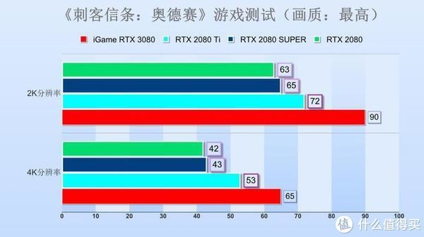  Vulcan|iGame RTX 3080 Vulcan 10G首测：非公一霸，吊打上代旗舰！