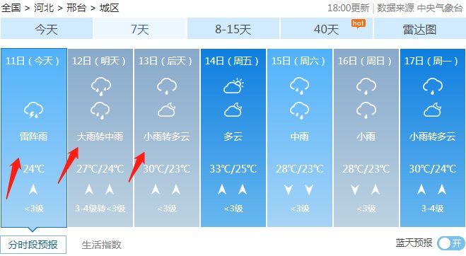  降雨|邢台的雨已在路上！中到大雨，局地暴雨！