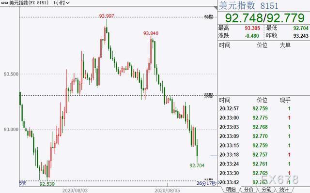 历史|黄金多头续创历史，价格升破2040美元！美国国会两党推诿懈怠，或迫使FED打出“王炸”