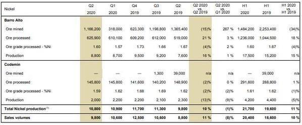  锰矿|英美资源：二季度镍产量同比增加10％ 锰矿产量同比下降4％