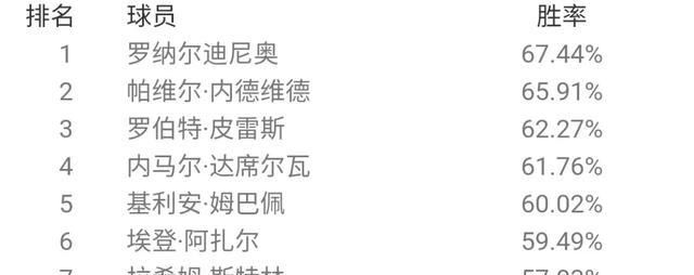  胜率排名|最强后腰？贝肯鲍尔登顶天梯！国服6月胜率概述