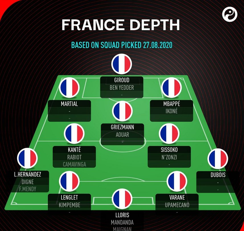  顶级|这阵容深度啥水平？法国队13大主力缺阵，仍能排两大顶级阵容