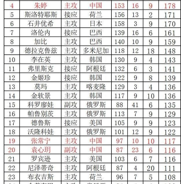  中国女排|中国女排袁心玥，无法评为三大赛最佳副攻，问题出在哪？