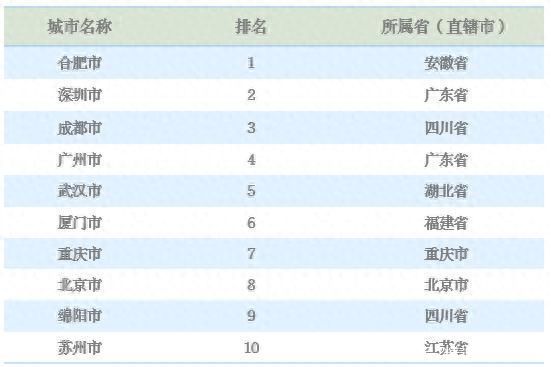 “中国新型显示十大城市”发布 合肥居首位