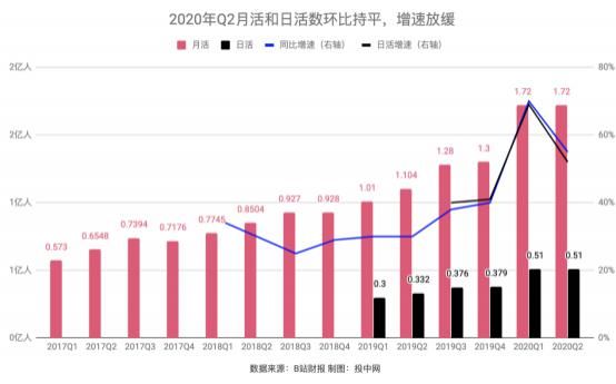  游戏|月活增长停滞、付费会员减少，破圈后的B站怎么了？