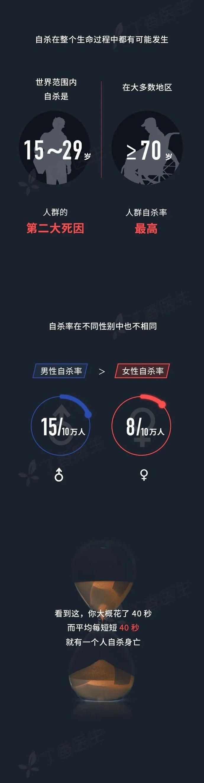 有人|每40秒，就有人因它离开...