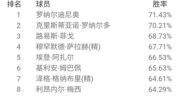  胜率排名|最强后腰？贝肯鲍尔登顶天梯！国服6月胜率概述