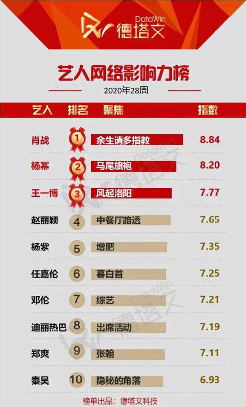  夺冠|艺人网络影响力榜，肖战凭《余生请多指教》夺冠