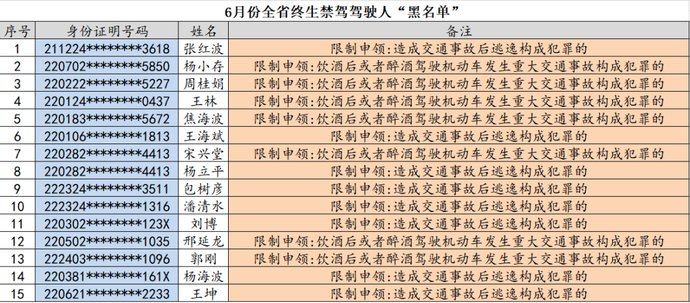  提名|五大曝光行动 | 最新终生禁驾“黑名单”出炉！ 吉林省又有15人被提名！