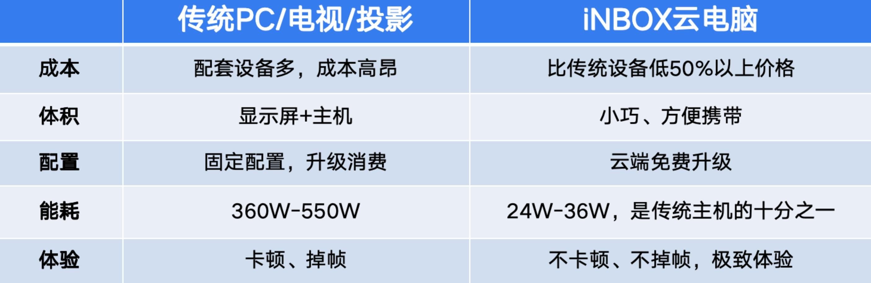 36氪首发 | 「云端畅游」获华视体育天使轮融资，旗下iNbox云电脑已实现酒店房间数字升级