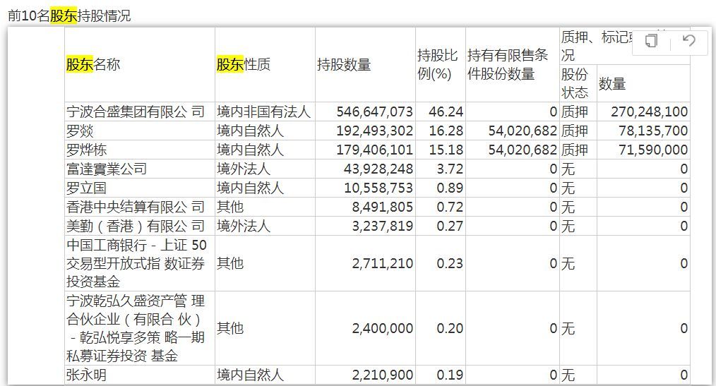 V观财报|“硅茅”合盛硅业董事长被实名举报!系百富榜常客,其女是浙江女首富 V观财报|“硅茅”合盛硅业董事长被实名举报!系百富榜常客,其女是浙江女首富