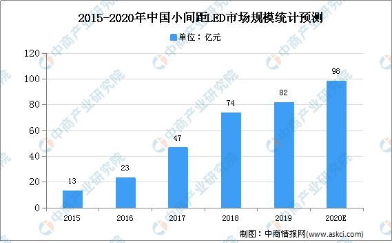  小间距LED显示屏|2020年中国LED显示屏市场现状及发展趋势预测分析